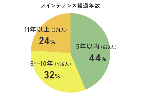 メインテナンス経過年数