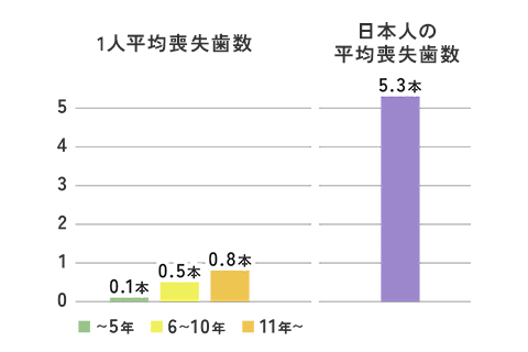 1人平均喪失歯数