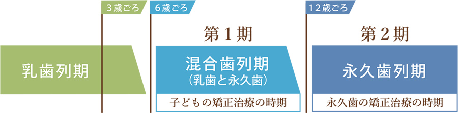 治療のタイミング